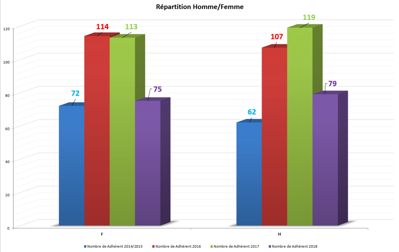 Graphique répartition sexe 1 - Ligériens de Coeur